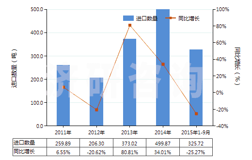 2011-2015年9月中國硫化橡膠制橡皮擦(HS40169200)進(jìn)口量及增速統(tǒng)計(jì)